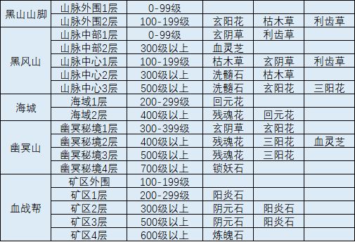 《我的侠客》武炼巅峰境界丹和迷宫材料出处一览
