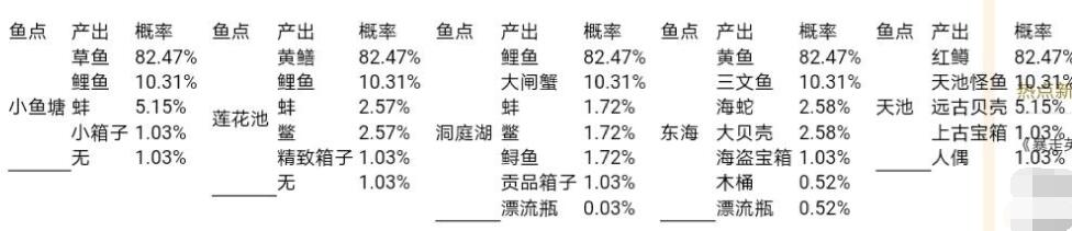 《暴走英雄坛》钓鱼攻略位置收益表