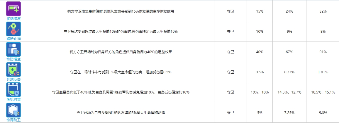 《少前：云图计划》守卫函数卡一览