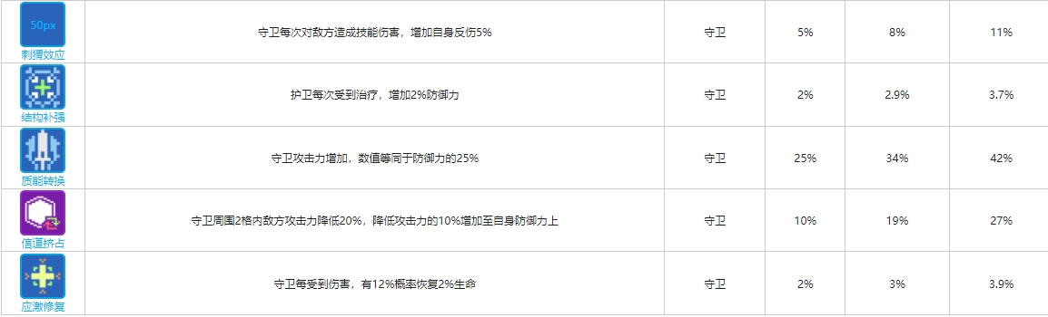 《少前：云图计划》守卫函数卡一览