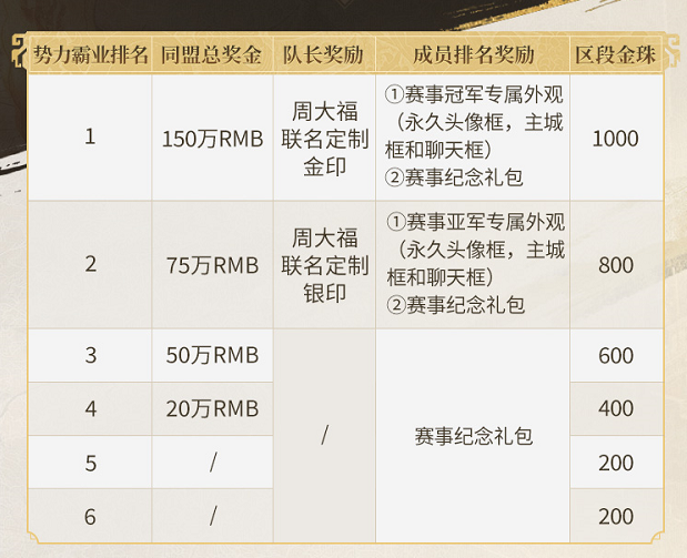 人均奖金史上最高！三百万奖金，十亿金铢！《三国志·战略版》