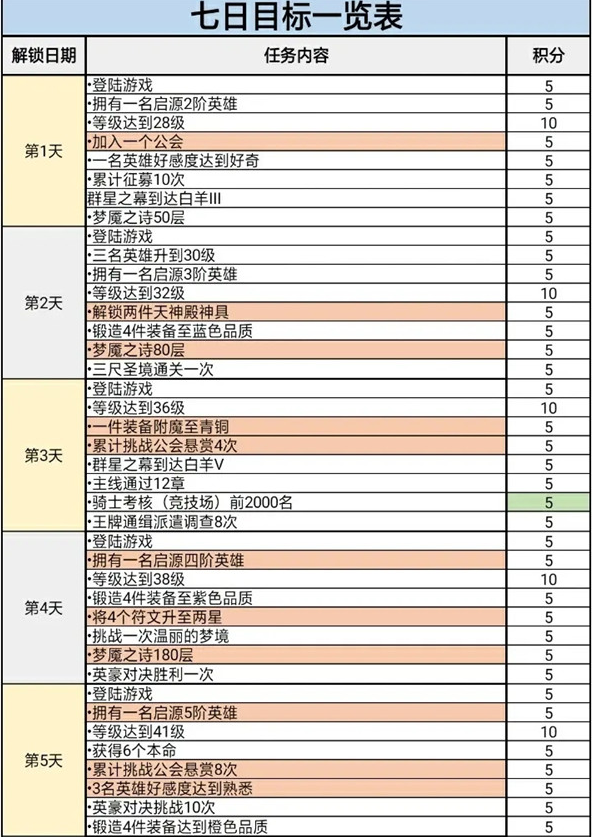 《终焉誓约》七日目标难点解析