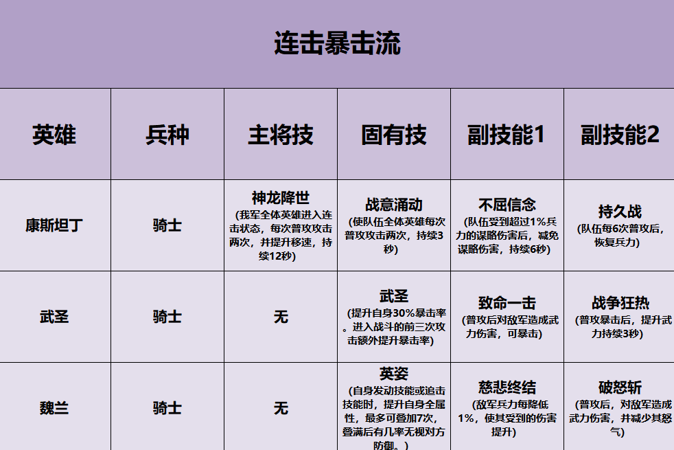 《重返帝国》阵容搭配推荐