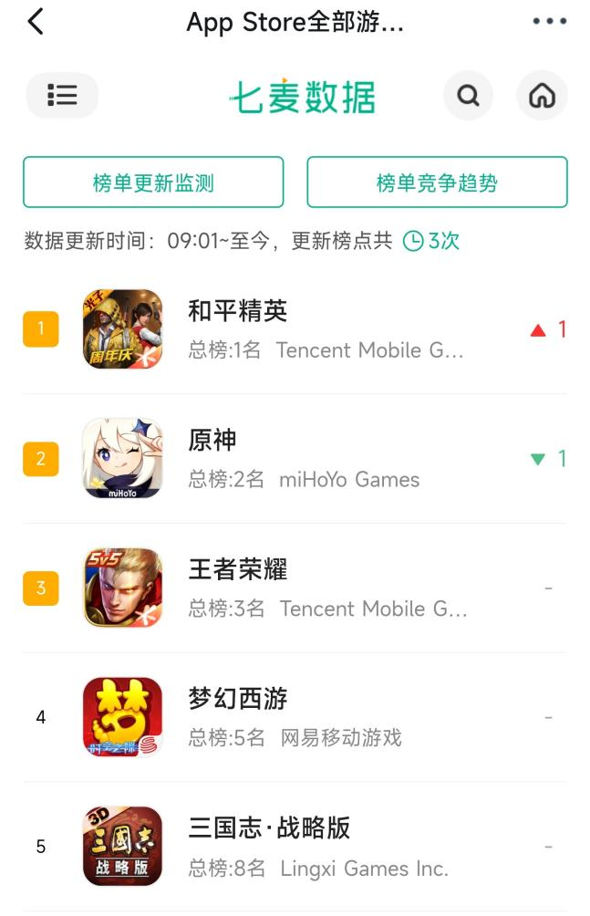 《三国志・战略版》全球玩家突破7000万，稳定SLG标杆位置