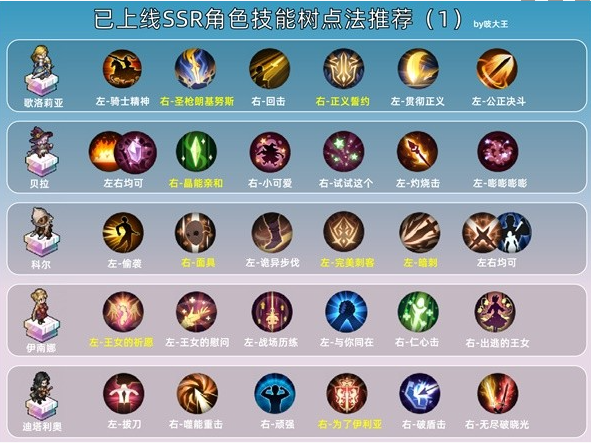 《铃兰之剑》SSR技能加点推荐一览