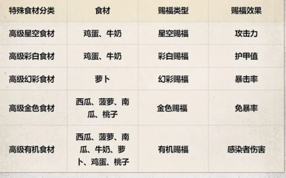 《明日之后》有机食材料理一览