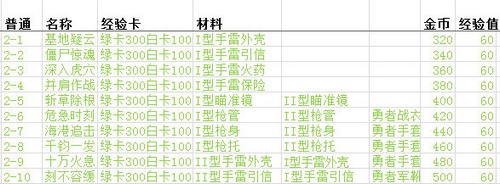 《魂斗罗：归来》副本材料掉出规律