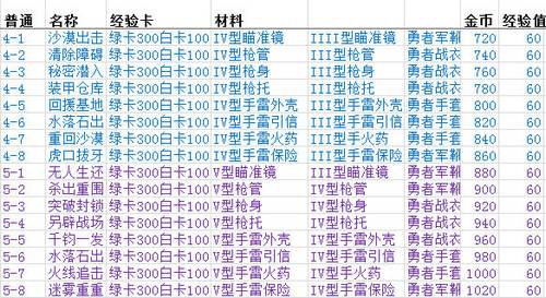 《魂斗罗：归来》副本材料掉出规律