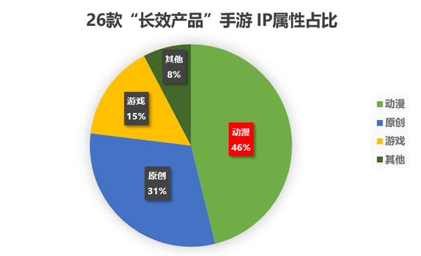 去年日式二次元手游频繁出新 为何至今仅五款人气火爆