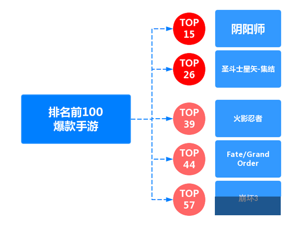 去年日式二次元手游频繁出新 为何至今仅五款人气火爆