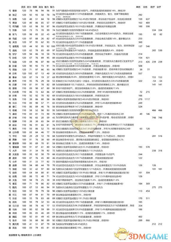《三国志2017》那些武将值得培养