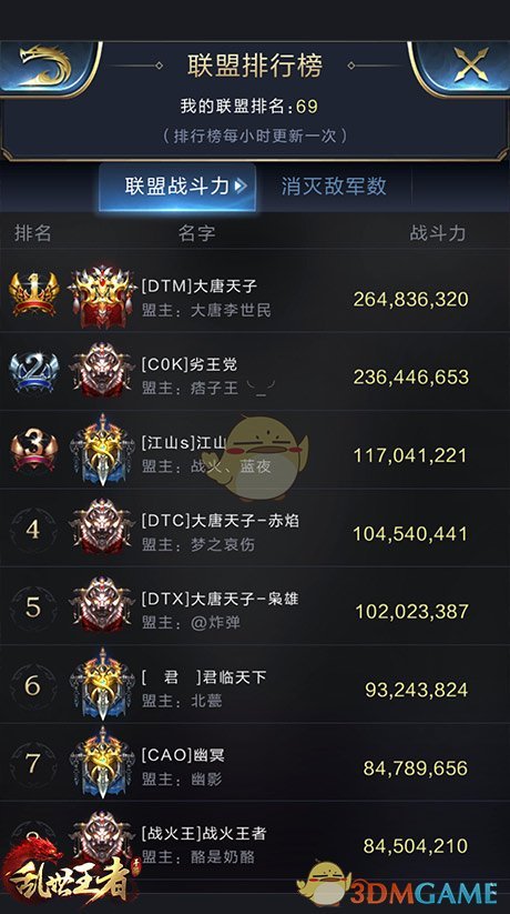 战争或持续一周！《乱世王者》手游“皇城争夺战”战况焦灼