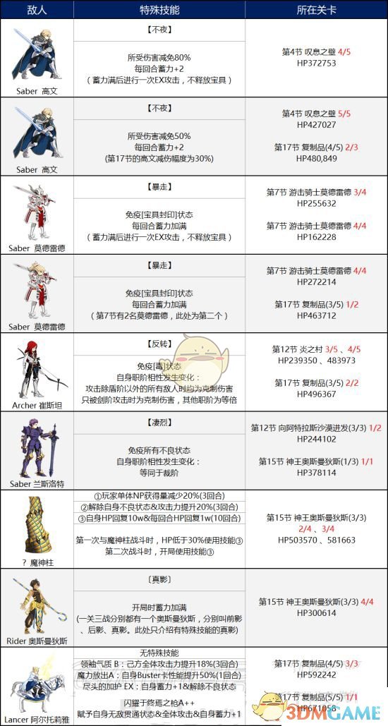 《Fate/Grand Order》第六章主线任务攻略