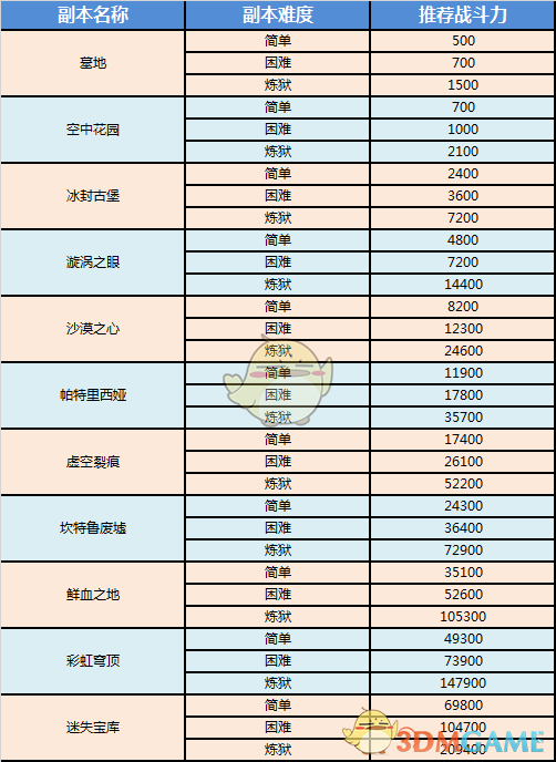 《奇迹MU：觉醒》全副本推荐战力汇总