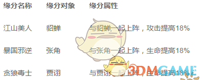 《全民英杰传》董卓属性详解