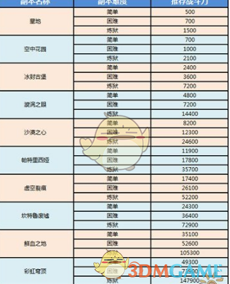 《奇迹MU：觉醒》副本攻略玩法解析