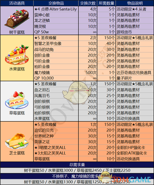 《FGO》国服2017圣诞二期活动攻略大全