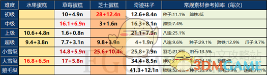 《FGO》国服2017圣诞二期活动攻略大全