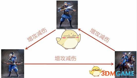 《真龙霸业》兵种克制关系介绍