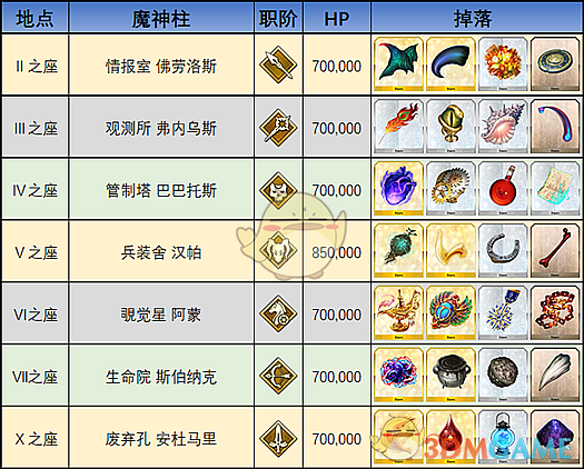 《FGO》国服终局特异点冠位时间神殿所罗门攻略大全