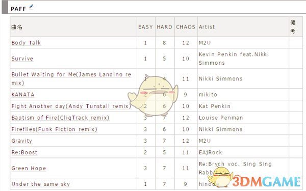 《cytus2》各角色曲目介绍