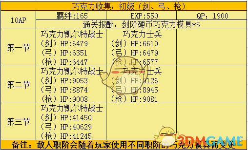 《命运冠位指定》2018复刻情人节副本掉落配置介绍