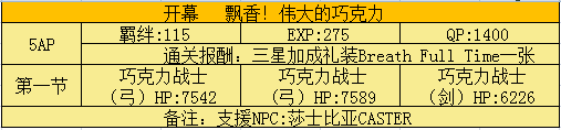 《命运冠位指定》2018复刻情人节副本掉落配置介绍