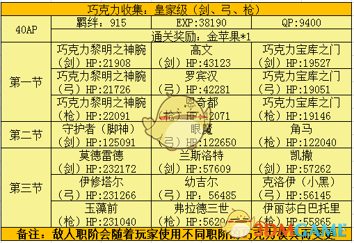 《命运冠位指定》2018复刻情人节副本掉落配置介绍