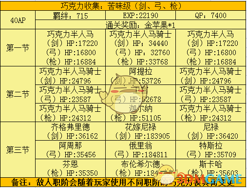 《命运冠位指定》2018复刻情人节副本掉落配置介绍