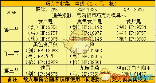 《命运冠位指定》2018复刻情人节副本掉落配置介绍