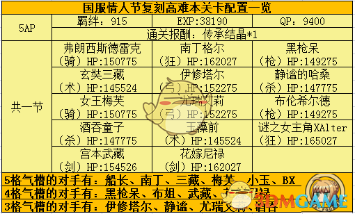 《命运冠位指定》2018复刻情人节副本掉落配置介绍