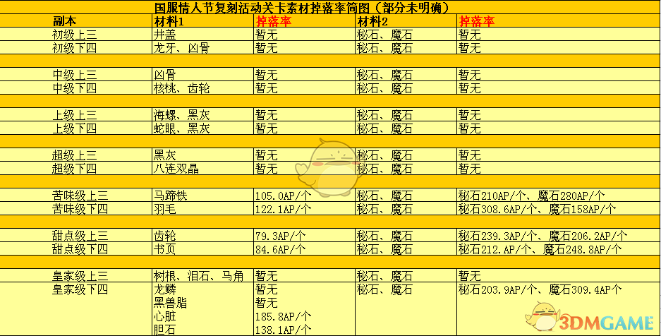 《命运冠位指定》2018复刻情人节副本掉落配置介绍