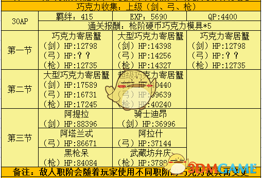 《命运冠位指定》2018复刻情人节副本掉落配置介绍