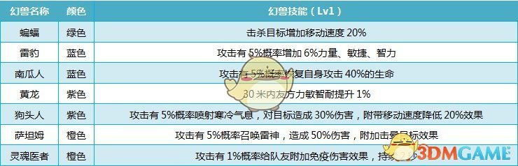 《我叫MT4》幻兽技能介绍