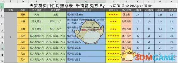 《大话西游手游》鬼族千钧符搭配攻略介绍
