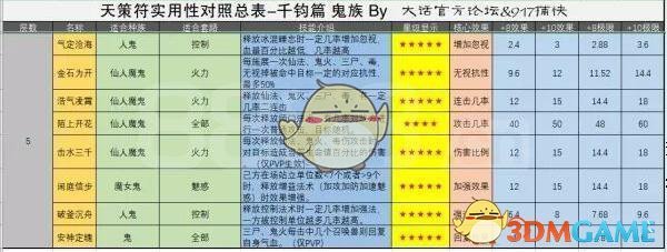 《大话西游手游》鬼族千钧符搭配攻略介绍