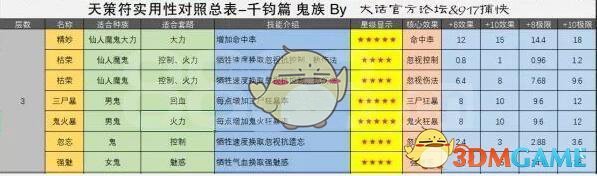 《大话西游手游》鬼族千钧符搭配攻略介绍
