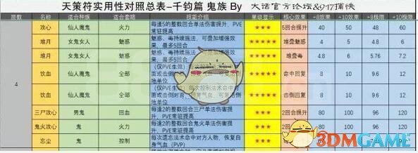 《大话西游手游》鬼族千钧符搭配攻略介绍