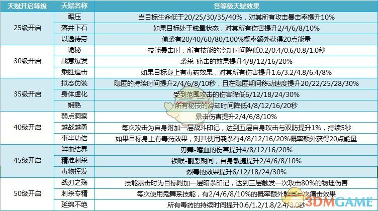 《我叫MT4》刺客技能天赋详解