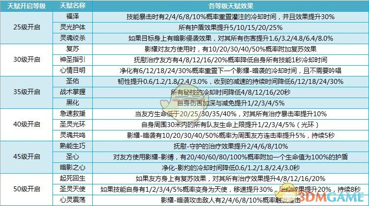 《我叫MT4》牧师技能天赋介绍