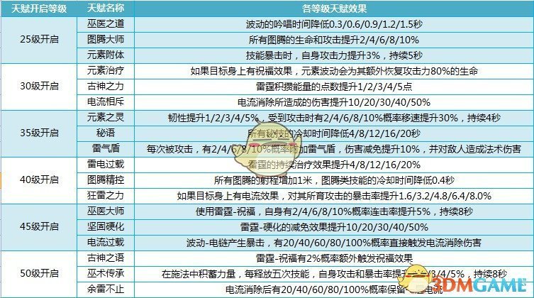 我叫mt4巫医怎么加点