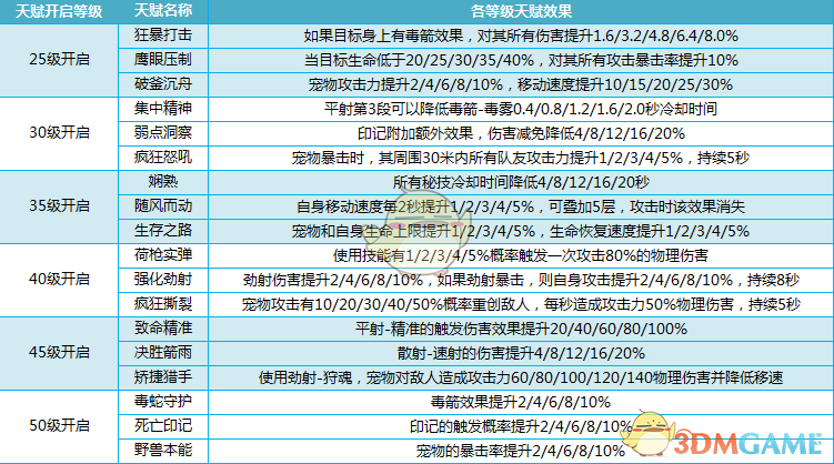 《我叫MT4》游侠技能天赋介绍
