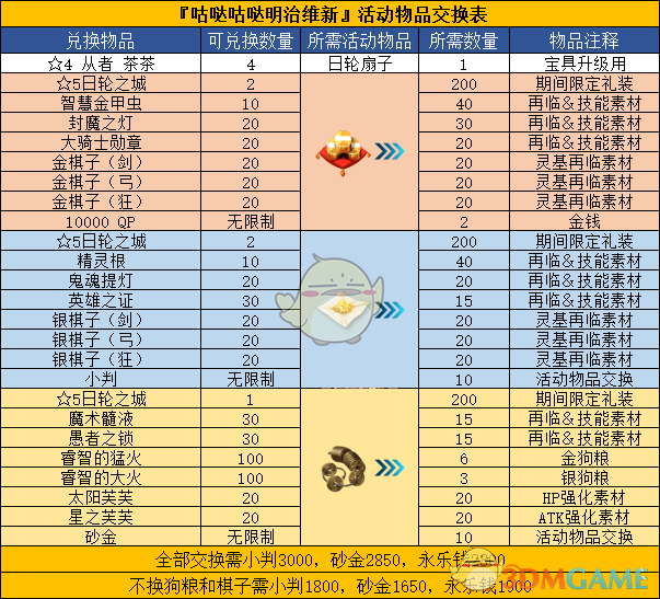 《命运冠位指定》明治维新活动攻略流程及奖励