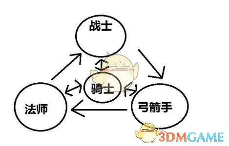 《天堂2：血盟》手游职业克制