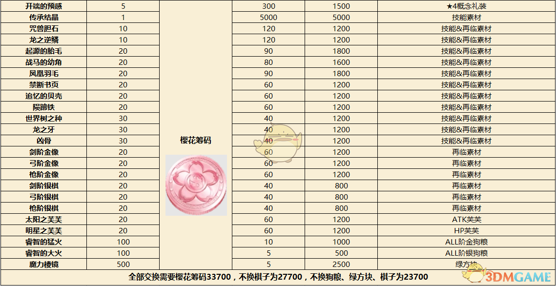 《命运冠位指定》CCC联动活动商店材料兑换表