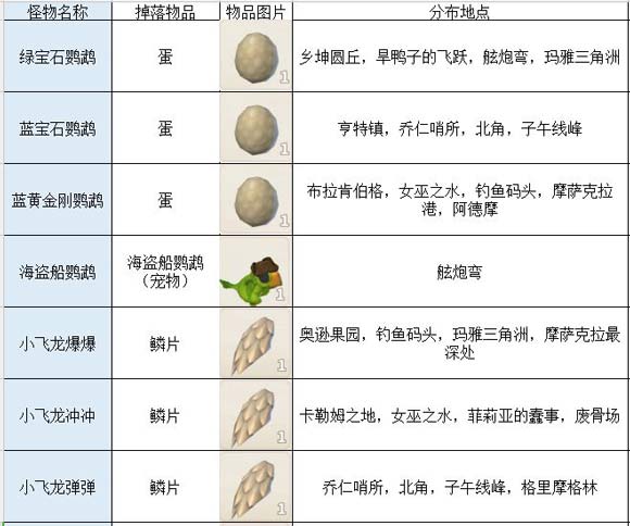 传送门骑士怪物掉落