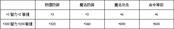 《奇迹MU：觉醒》魔法师加点方式及流派解析