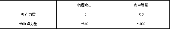 《奇迹MU：觉醒》战士加点及流派介绍