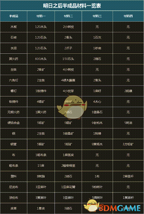 《明日之后》制造天赋加点攻略