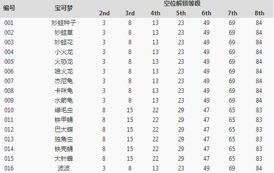 《宝可梦大探险》全宝可梦空位解锁等级一览
